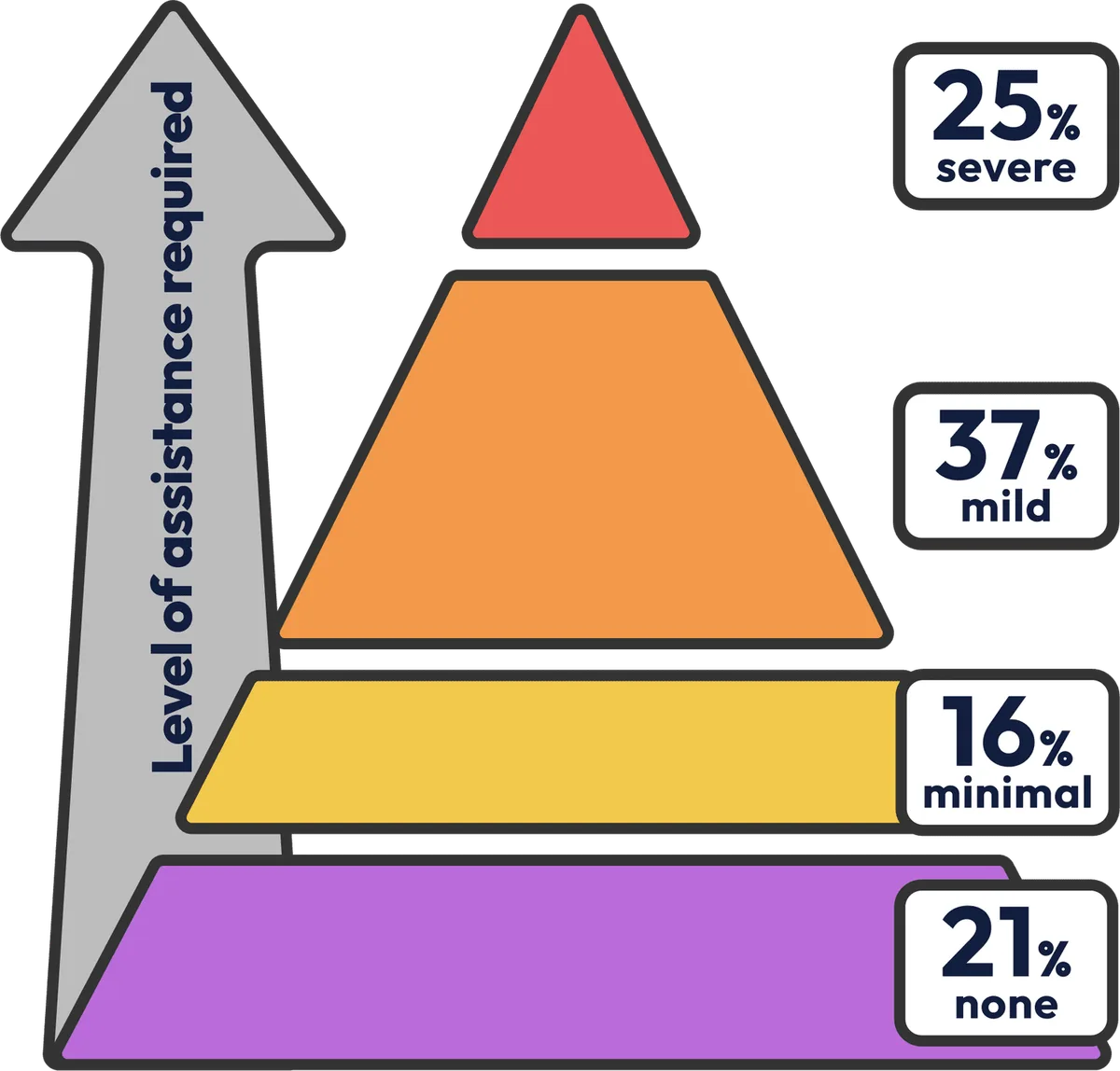 Pyramid of how much assistance people need: 25% severe, 37% mild, 16% minimal and 21% none.