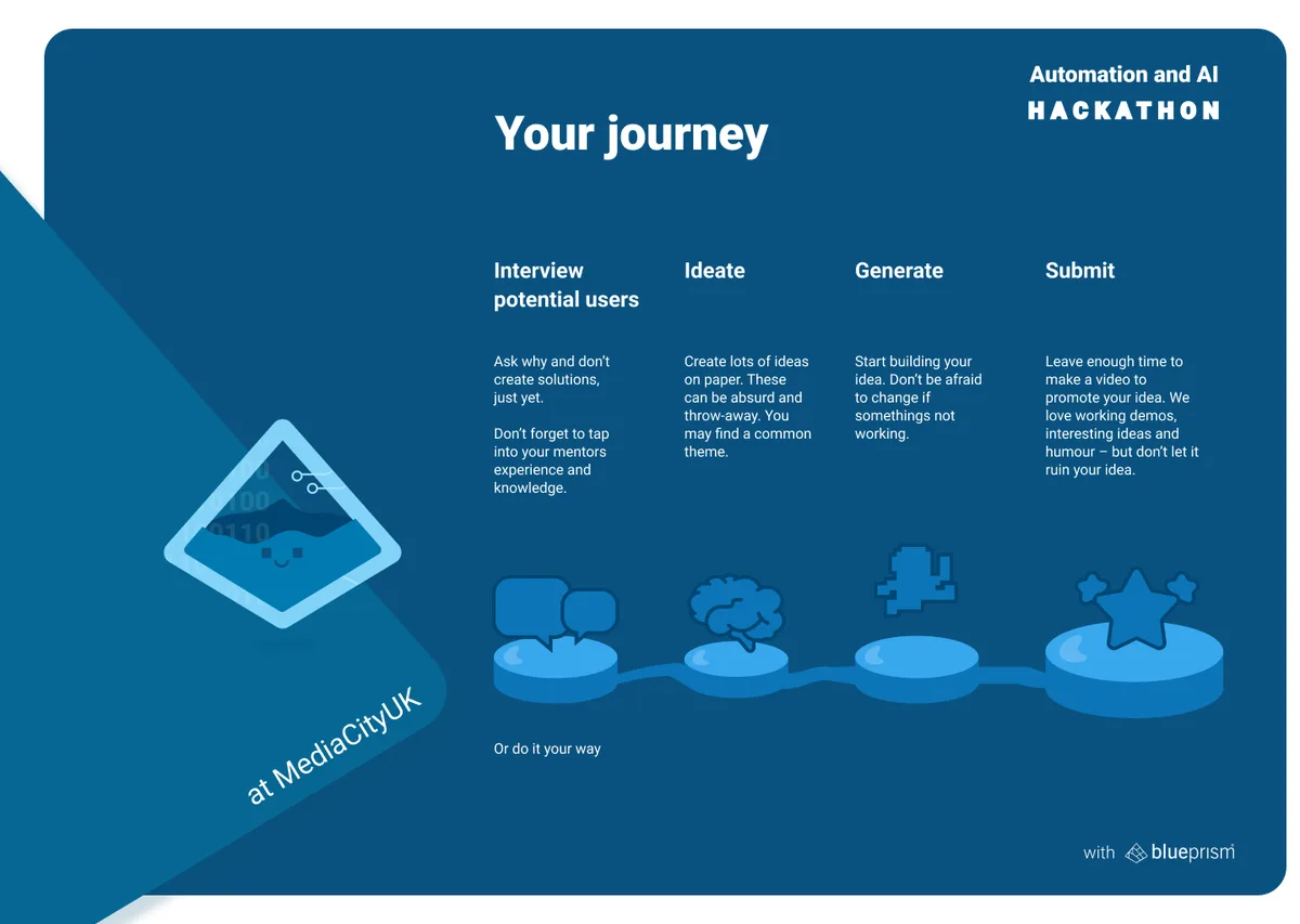 The creator journey: interview potential users, ideate, generate and submit.