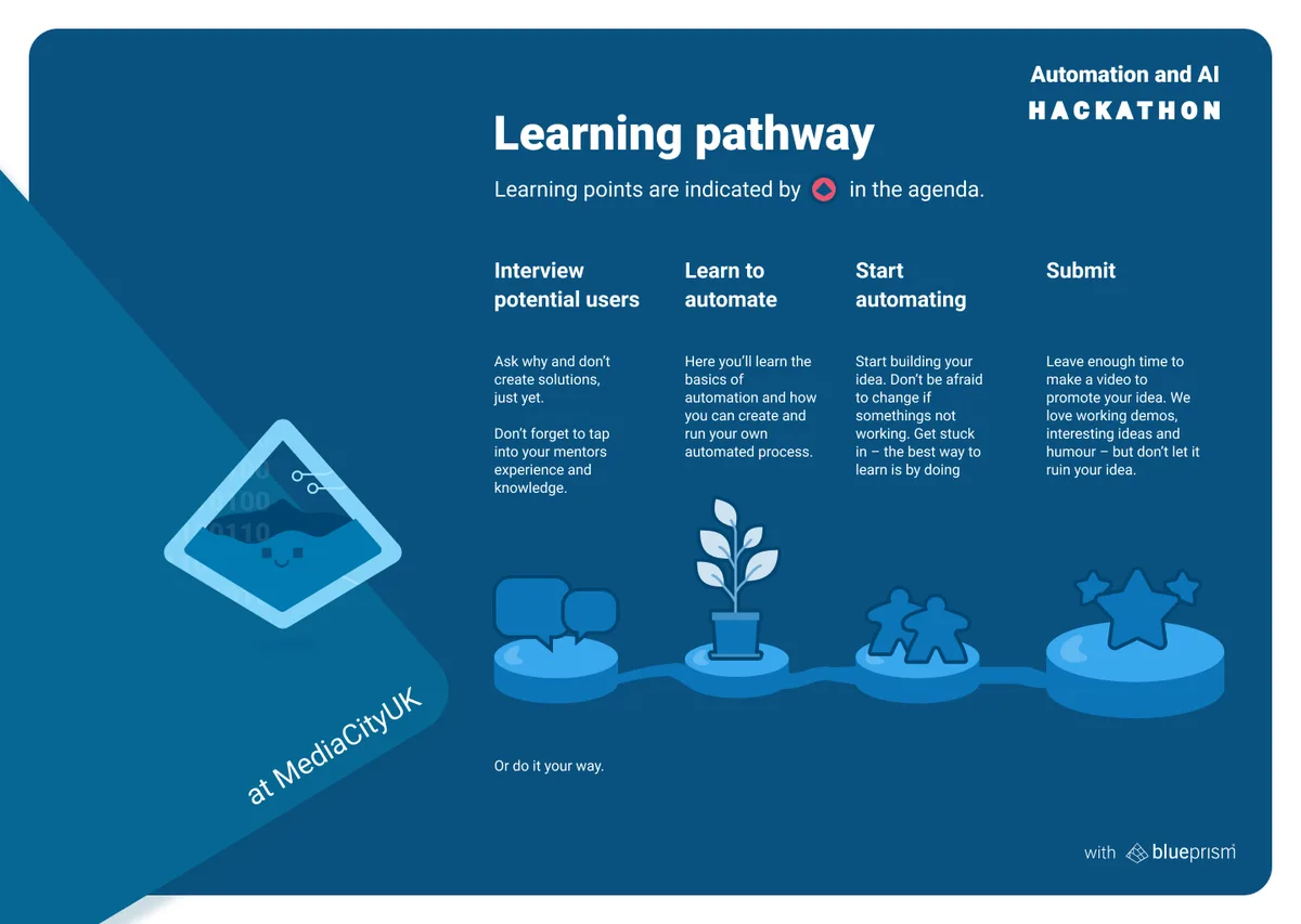 The learning pathway: interview potential users, learn to automate, start automating and submit.